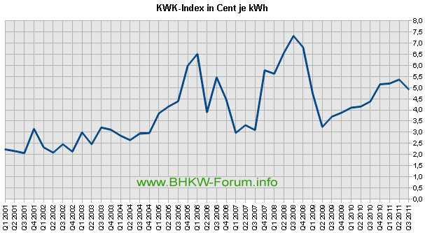 KWK-Index / EEX-Baseload bis Q3/2011 (Grafik: BHKW-Infothek)
