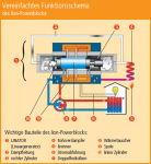 Linator Motor des Otag lion-Powerblock (Grafik: Otag)
